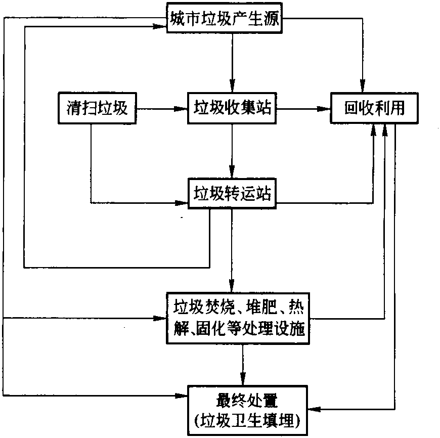 城市垃圾清運處理設(shè)施的基本組成